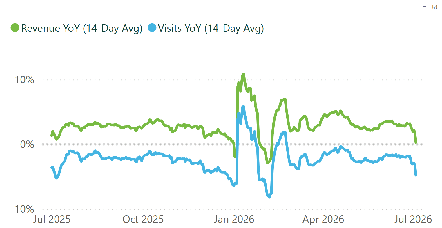 A line graph showing revenue and visits per practice, for a 14 day rolling period.