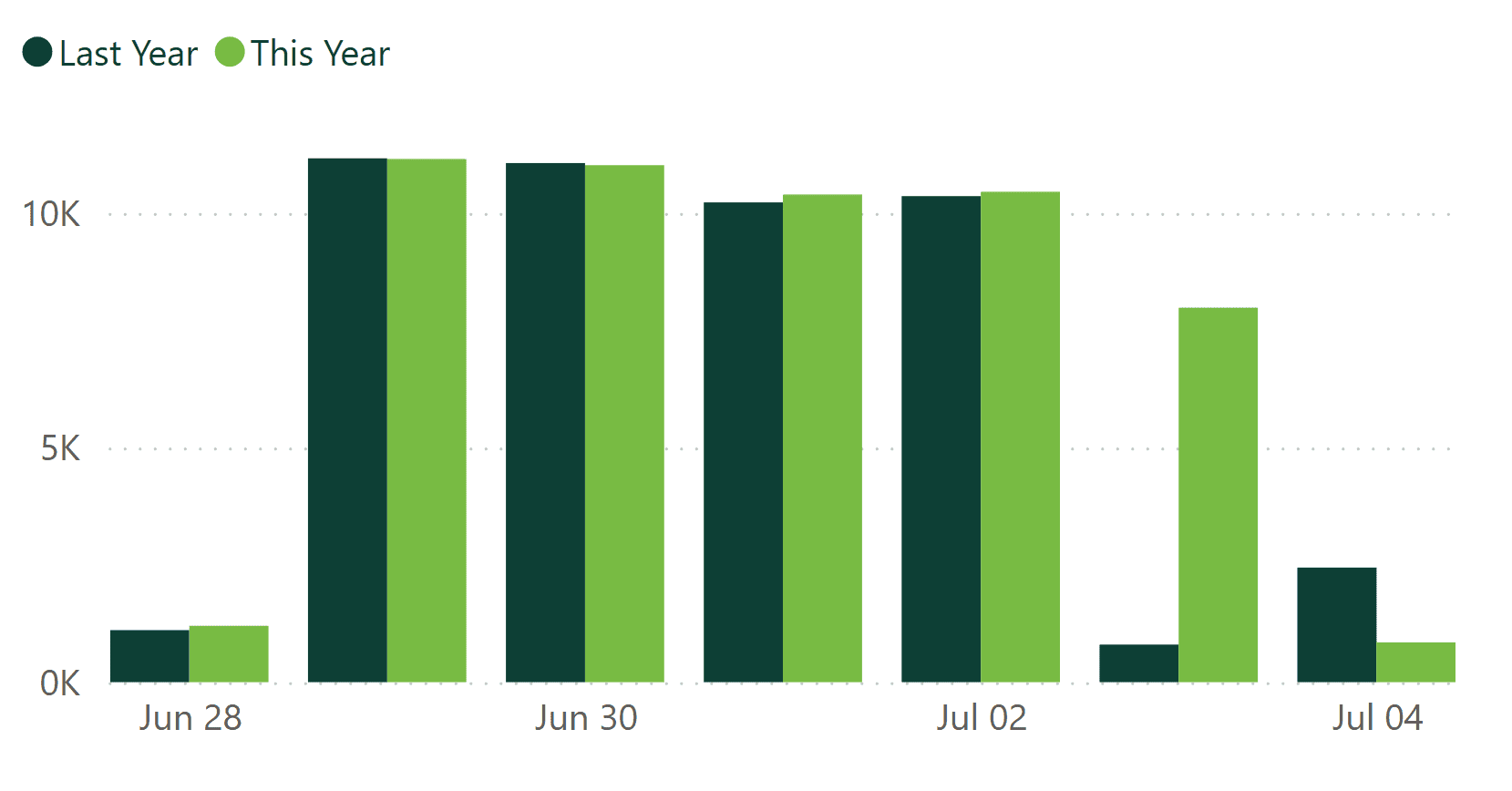 A bar graph showing revenue per practice for last week, compared to the previous year.