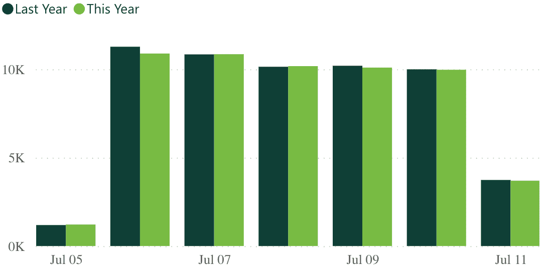 A bar graph showing revenue per practice for last week, compared to the previous year.