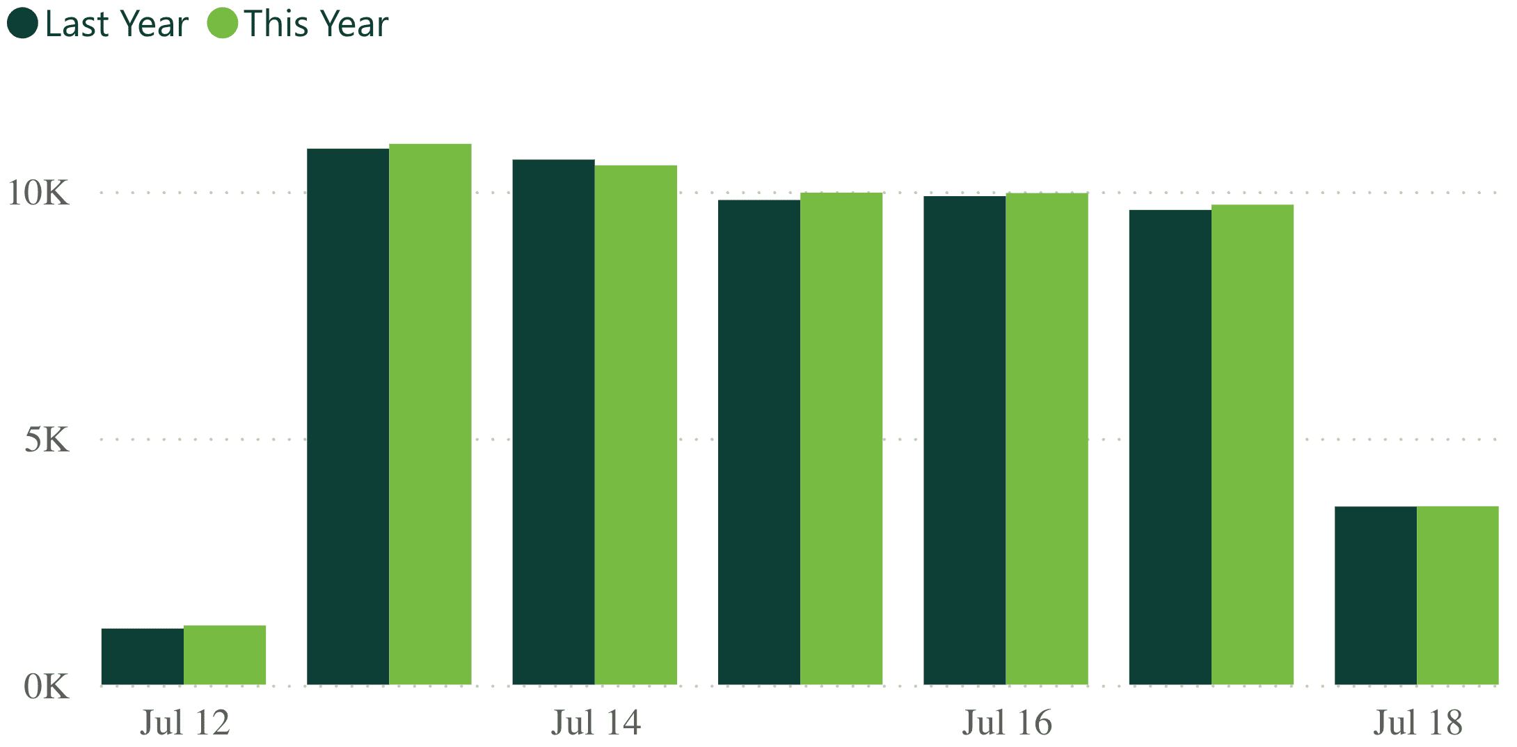 A bar graph showing revenue per practice for last week, compared to the previous year.