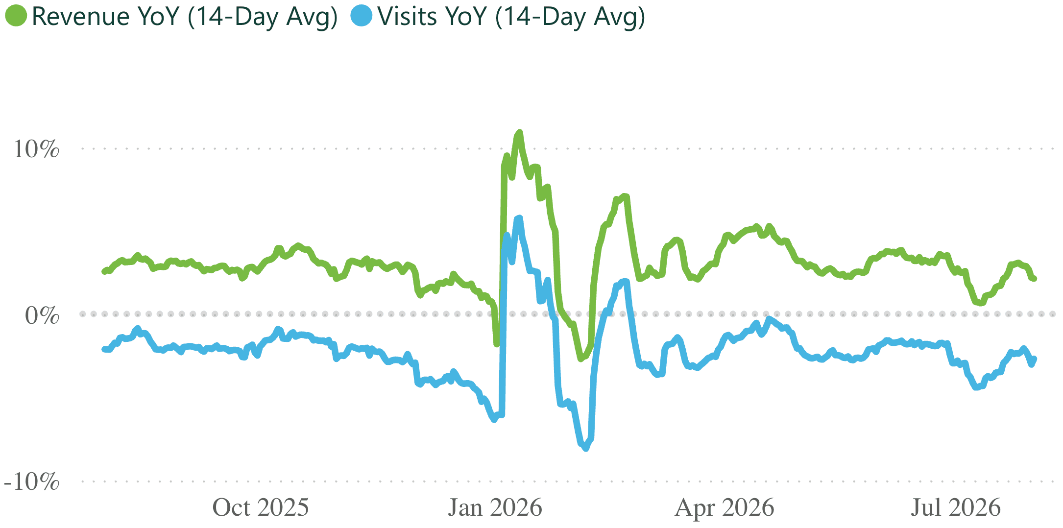 A line graph showing revenue and visits per practice, for a 14 day rolling period.