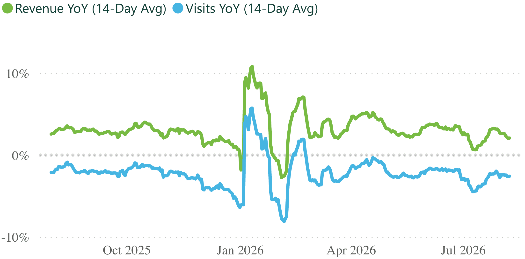 A line graph showing revenue and visits per practice, for a 14 day rolling period.