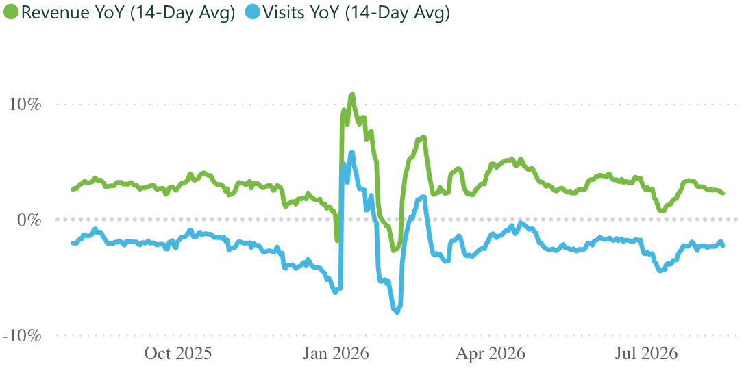 A line graph showing revenue and visits per practice, for a 14 day rolling period.