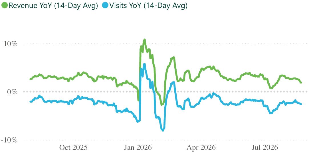 A line graph showing revenue and visits per practice, for a 14 day rolling period.
