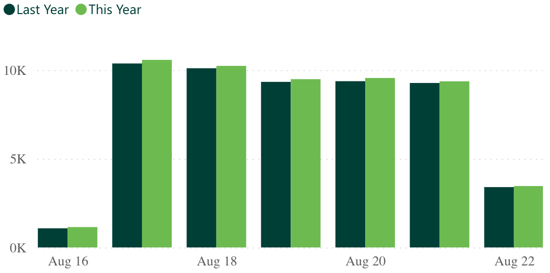 A bar graph showing revenue per practice for last week, compared to the previous year.