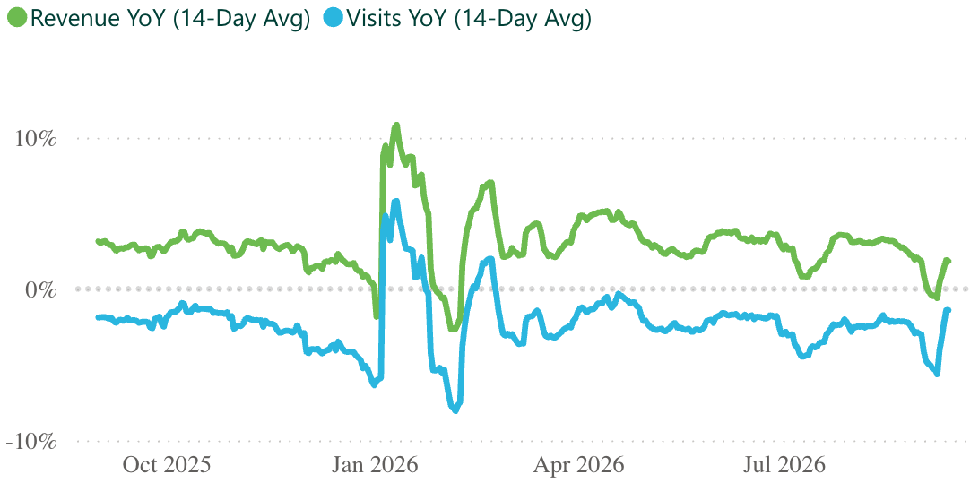 A line graph showing revenue and visits per practice, for a 14 day rolling period.