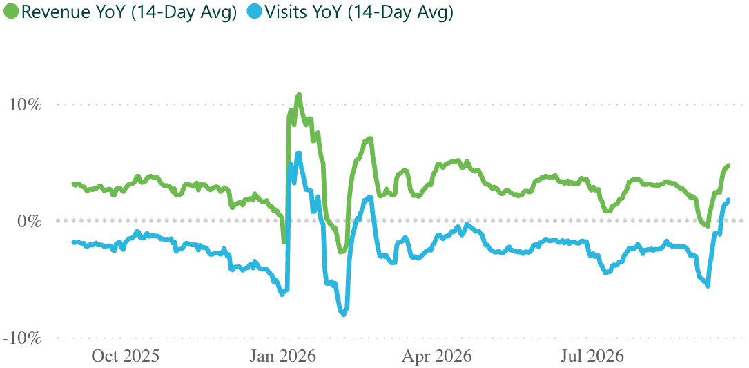A line graph showing revenue and visits per practice, for a 14 day rolling period.