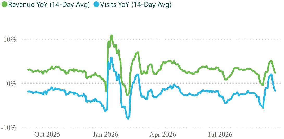 A line graph showing revenue and visits per practice, for a 14 day rolling period.