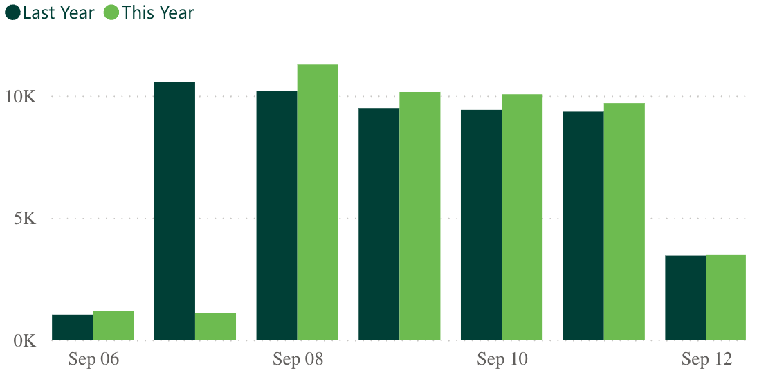 A bar graph showing revenue per practice for last week, compared to the previous year.