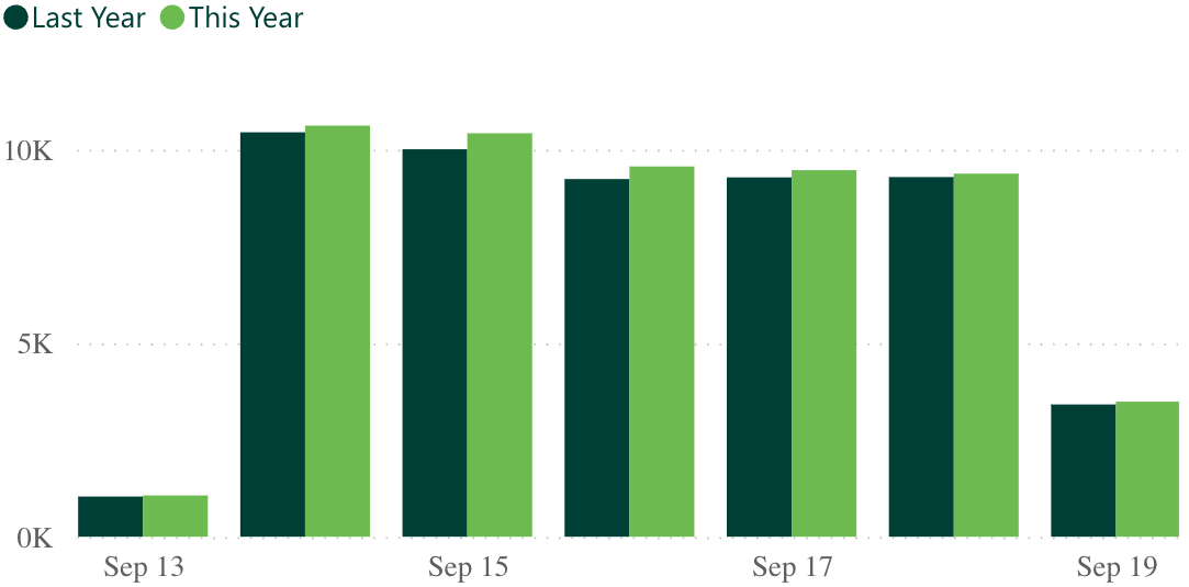 A bar graph showing revenue per practice for last week, compared to the previous year.