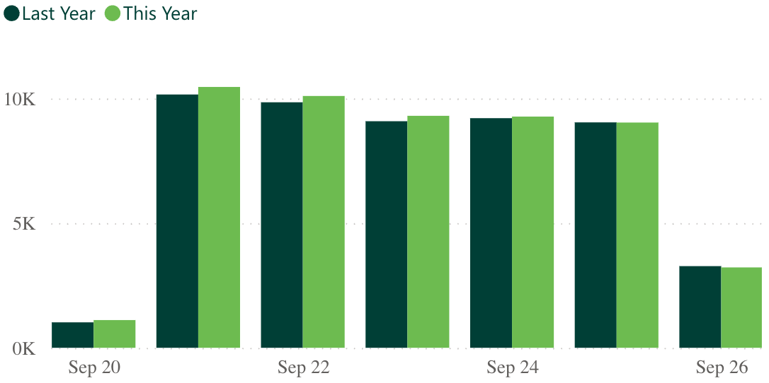 A bar graph showing revenue per practice for last week, compared to the previous year.