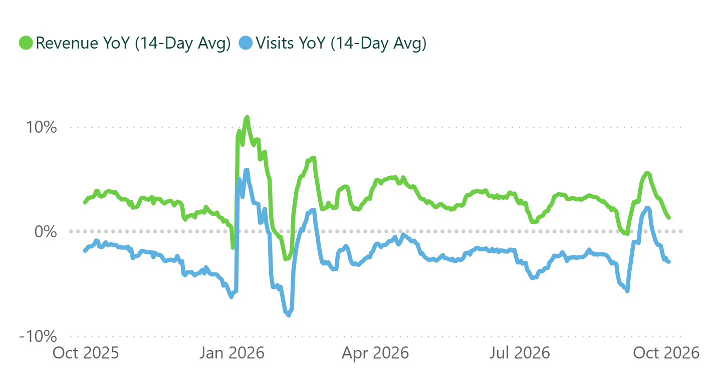 A line graph showing revenue and visits per practice, for a 14 day rolling period.