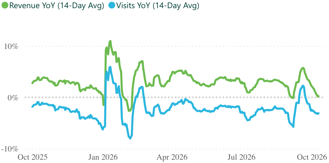 A line graph showing revenue and visits per practice, for a 14 day rolling period.