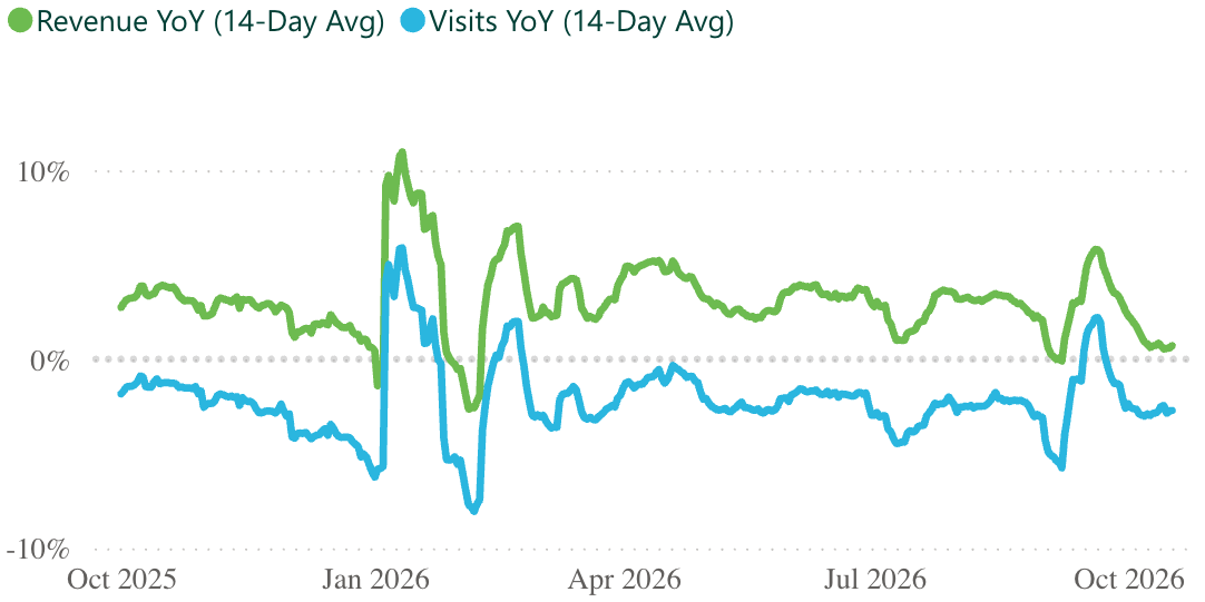 A line graph showing revenue and visits per practice, for a 14 day rolling period.
