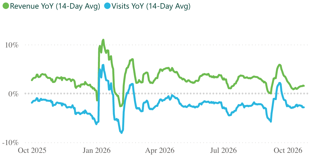 A line graph showing revenue and visits per practice, for a 14 day rolling period.