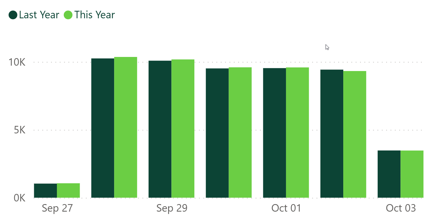 A bar graph showing revenue per practice for last week, compared to the previous year.