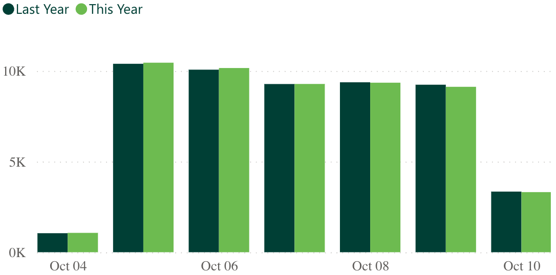 A bar graph showing revenue per practice for last week, compared to the previous year.