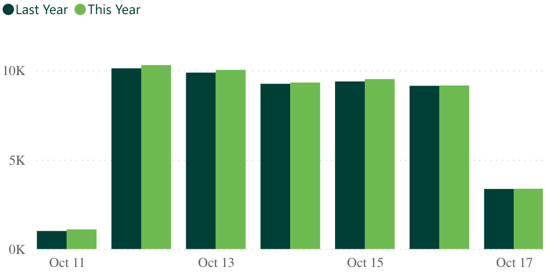 A bar graph showing revenue per practice for last week, compared to the previous year.