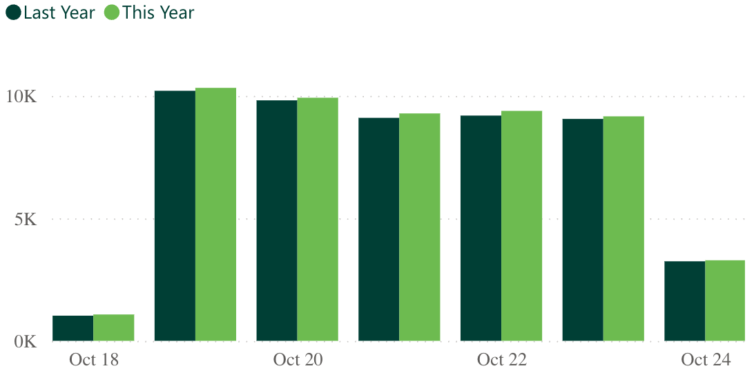 A bar graph showing revenue per practice for last week, compared to the previous year.